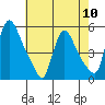 Edgemoor tide chart for Friday, May 10, 2024