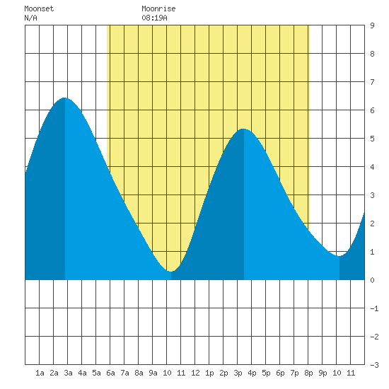 Edgemoor tide chart for Saturday, May 11, 2024