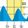 Edgemoor tide chart for Saturday, May 11, 2024