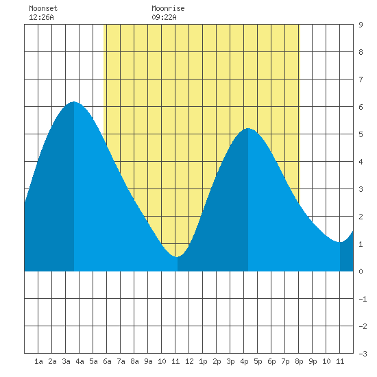 Edgemoor tide chart for Sunday, May 12, 2024