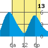 Edgemoor tide chart for Monday, May 13, 2024
