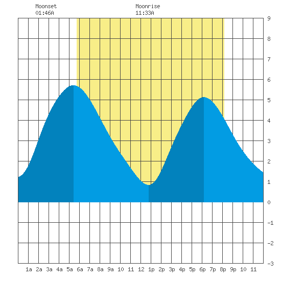 Edgemoor tide chart for Tuesday, May 14, 2024