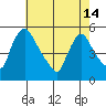 Edgemoor tide chart for Tuesday, May 14, 2024
