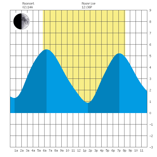 Edgemoor tide chart for Wednesday, May 15, 2024