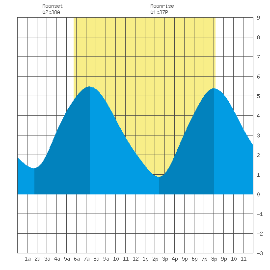 Edgemoor tide chart for Thursday, May 16, 2024