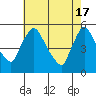 Edgemoor tide chart for Friday, May 17, 2024