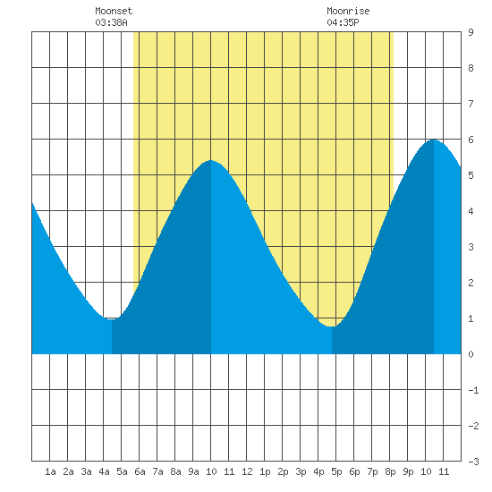 Edgemoor tide chart for Sunday, May 19, 2024