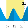 Edgemoor tide chart for Tuesday, May 21, 2024