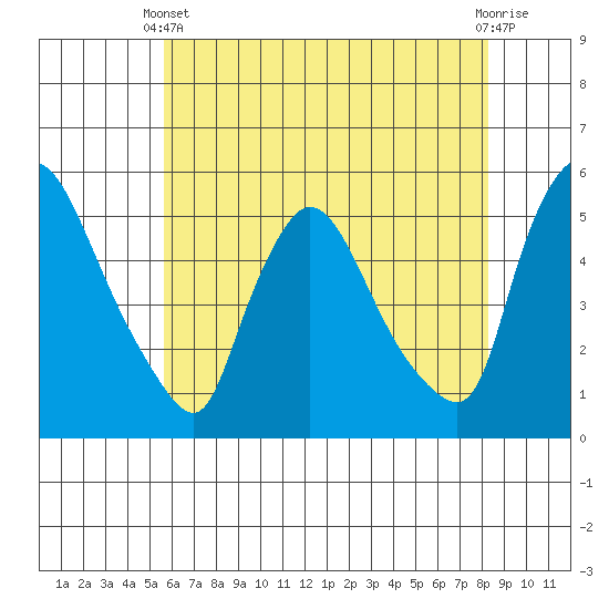 Edgemoor tide chart for Wednesday, May 22, 2024