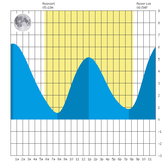 Edgemoor tide chart for Thursday, May 23, 2024