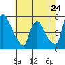Edgemoor tide chart for Friday, May 24, 2024