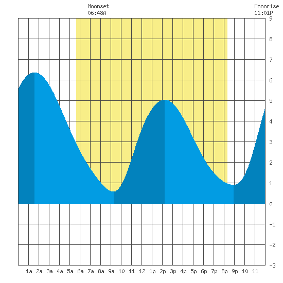 Edgemoor tide chart for Saturday, May 25, 2024