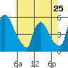 Edgemoor tide chart for Saturday, May 25, 2024