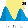 Edgemoor tide chart for Wednesday, May 29, 2024