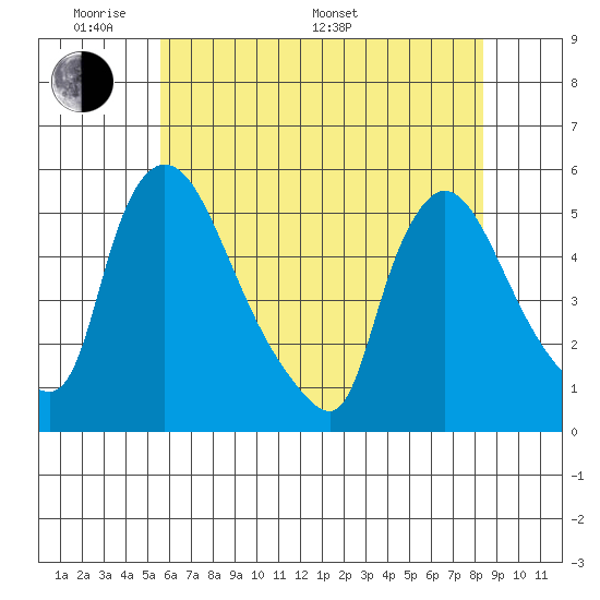 Edgemoor tide chart for Thursday, May 30, 2024