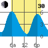 Edgemoor tide chart for Thursday, May 30, 2024