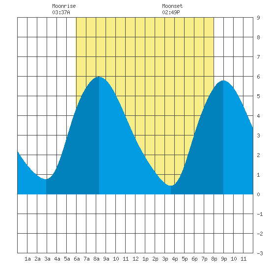 Edgemoor tide chart for Friday, May 3, 2024
