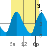 Edgemoor tide chart for Friday, May 3, 2024