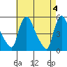 Edgemoor tide chart for Saturday, May 4, 2024