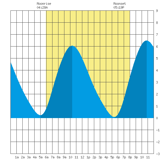 Edgemoor tide chart for Sunday, May 5, 2024