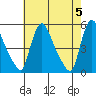 Edgemoor tide chart for Sunday, May 5, 2024