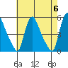 Edgemoor tide chart for Monday, May 6, 2024