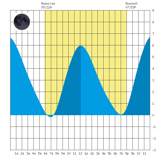 Edgemoor tide chart for Tuesday, May 7, 2024