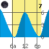 Edgemoor tide chart for Tuesday, May 7, 2024