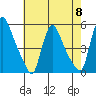 Edgemoor tide chart for Wednesday, May 8, 2024