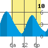 Edgemoor tide chart for Monday, June 10, 2024