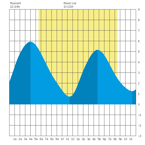 Edgemoor tide chart for Tuesday, June 11, 2024