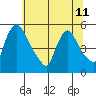 Edgemoor tide chart for Tuesday, June 11, 2024