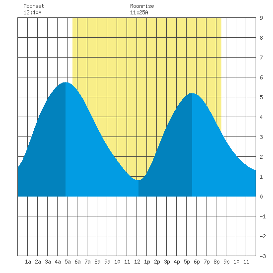 Edgemoor tide chart for Wednesday, June 12, 2024