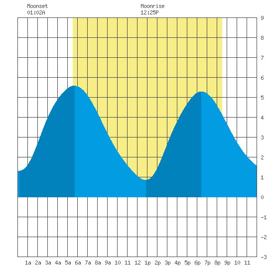 Edgemoor tide chart for Thursday, June 13, 2024