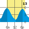 Edgemoor tide chart for Thursday, June 13, 2024
