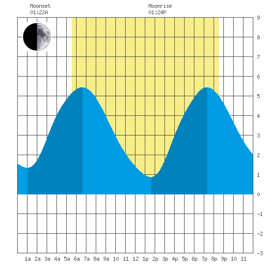 Edgemoor tide chart for Friday, June 14, 2024