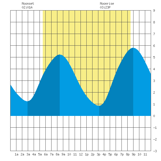 Edgemoor tide chart for Sunday, June 16, 2024
