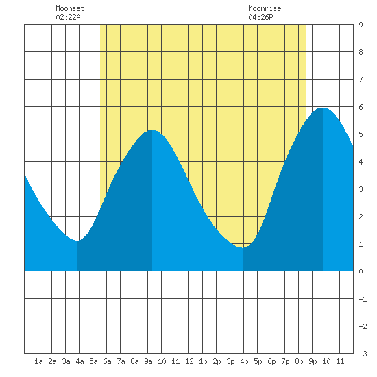 Edgemoor tide chart for Monday, June 17, 2024