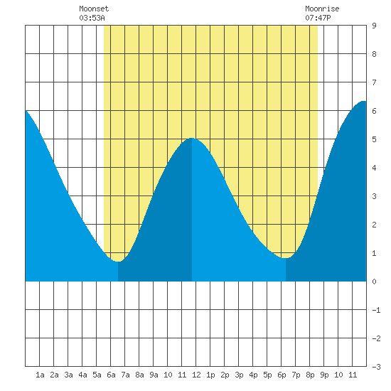 Edgemoor tide chart for Thursday, June 20, 2024