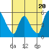 Edgemoor tide chart for Thursday, June 20, 2024