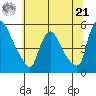 Edgemoor tide chart for Friday, June 21, 2024