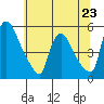 Edgemoor tide chart for Sunday, June 23, 2024