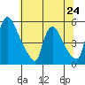 Edgemoor tide chart for Monday, June 24, 2024