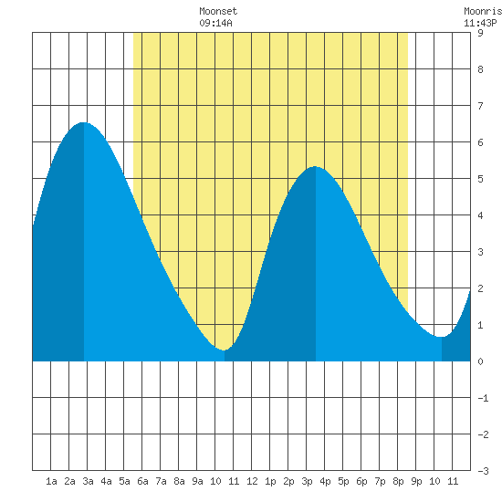 Edgemoor tide chart for Tuesday, June 25, 2024