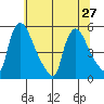 Edgemoor tide chart for Thursday, June 27, 2024