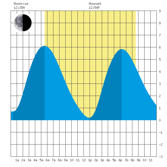 Edgemoor tide chart for Friday, June 28, 2024