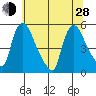 Edgemoor tide chart for Friday, June 28, 2024