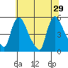Edgemoor tide chart for Saturday, June 29, 2024