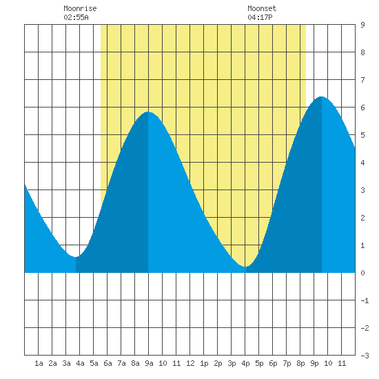 Edgemoor tide chart for Sunday, June 2, 2024