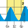 Edgemoor tide chart for Sunday, June 2, 2024